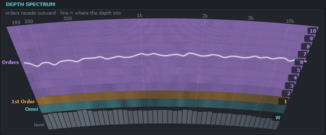 Kuules, the depth spectrum
